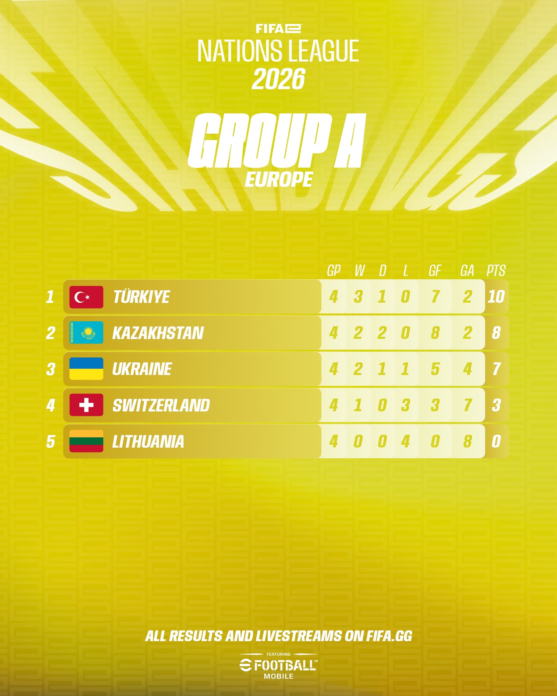 Week-three Europe Group A results with Kazakhstan
